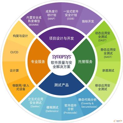 新思科技 做軟件質(zhì)量與安全的守護(hù)者