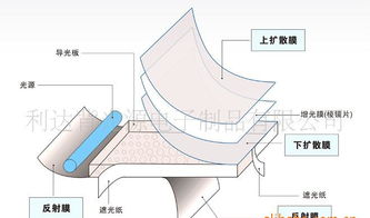 加工生產(chǎn) 手機(jī)背光板 led背光源 開(kāi)發(fā)設(shè)計(jì) led光學(xué) 電子制品價(jià)格 廠(chǎng)家 圖片